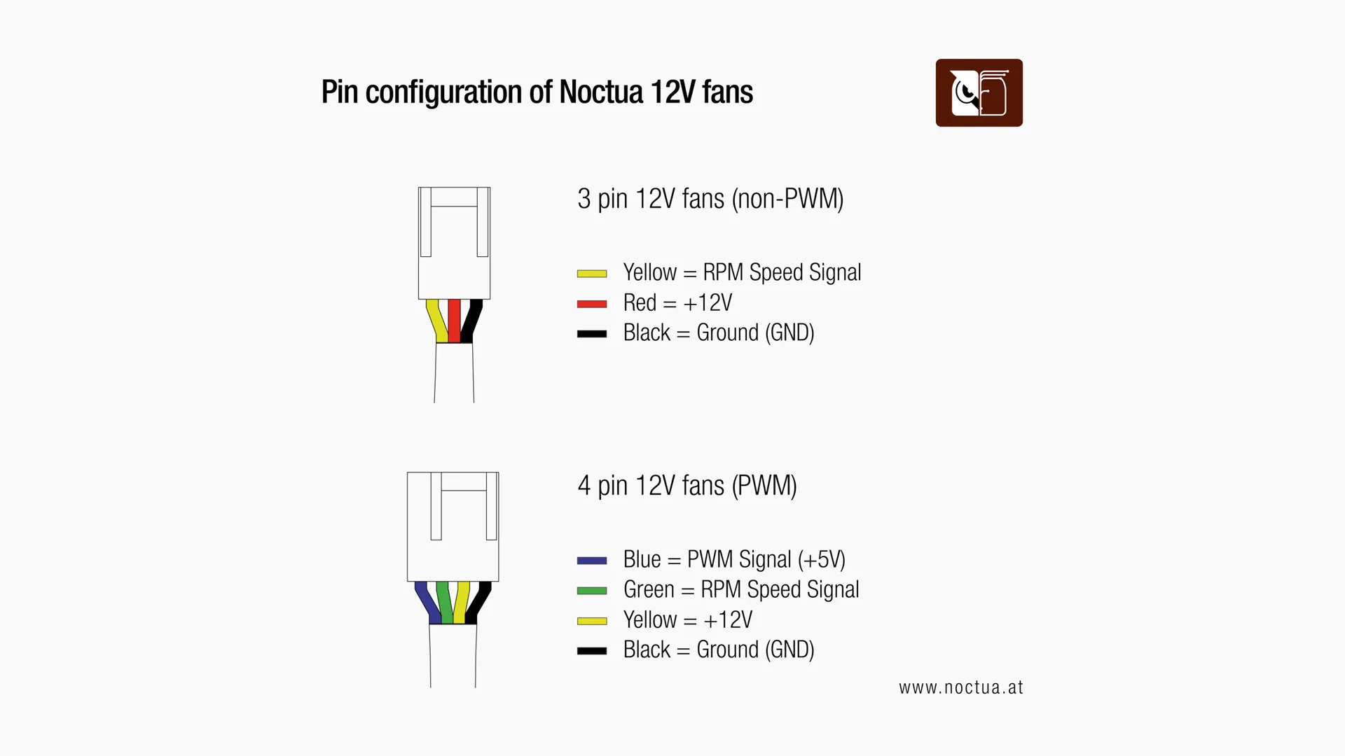 Visuel Noctua. Le piège : sur un ventilateur 3 broches, le jaune donne la vitesse ; sur un 4 broches PWM comme les miens, c'est le +12 V.