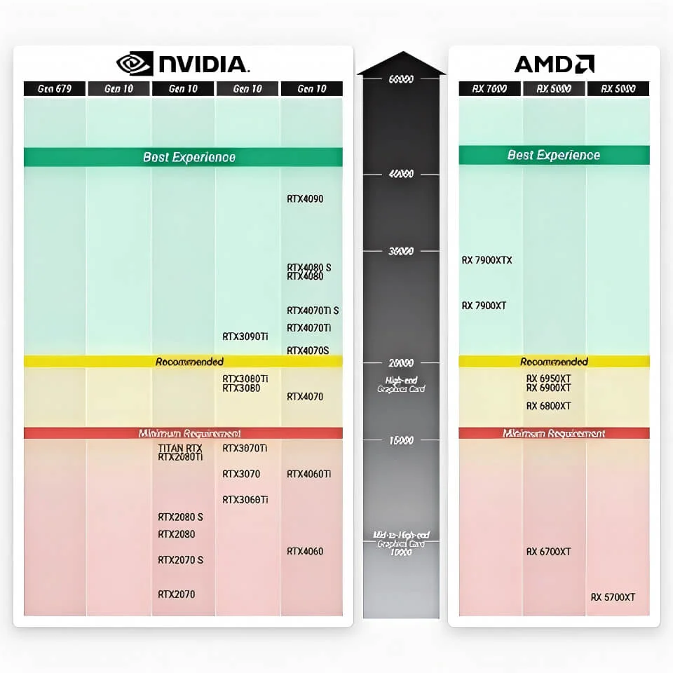 Infographie GPU requirements Pimax Crystal Light
