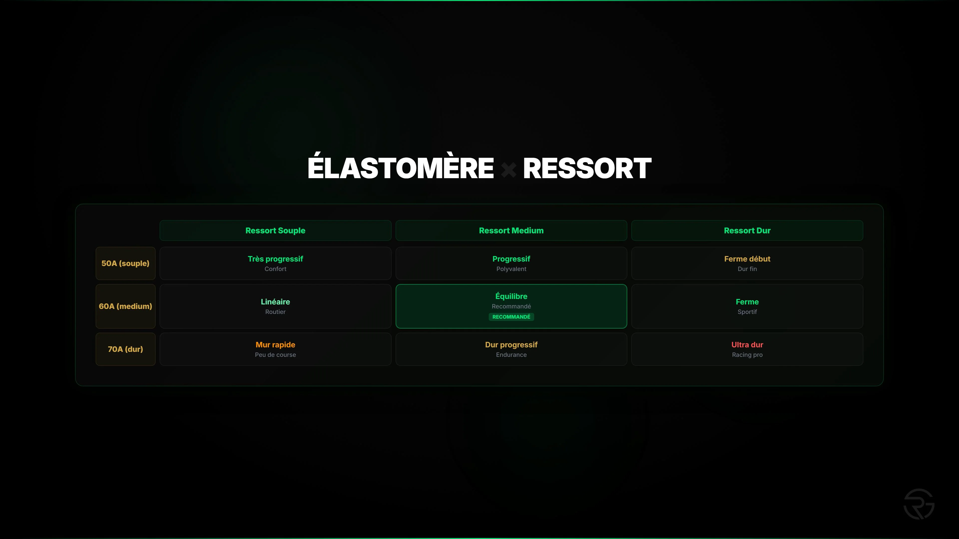 Tableau des combinaisons élastomères x ressorts