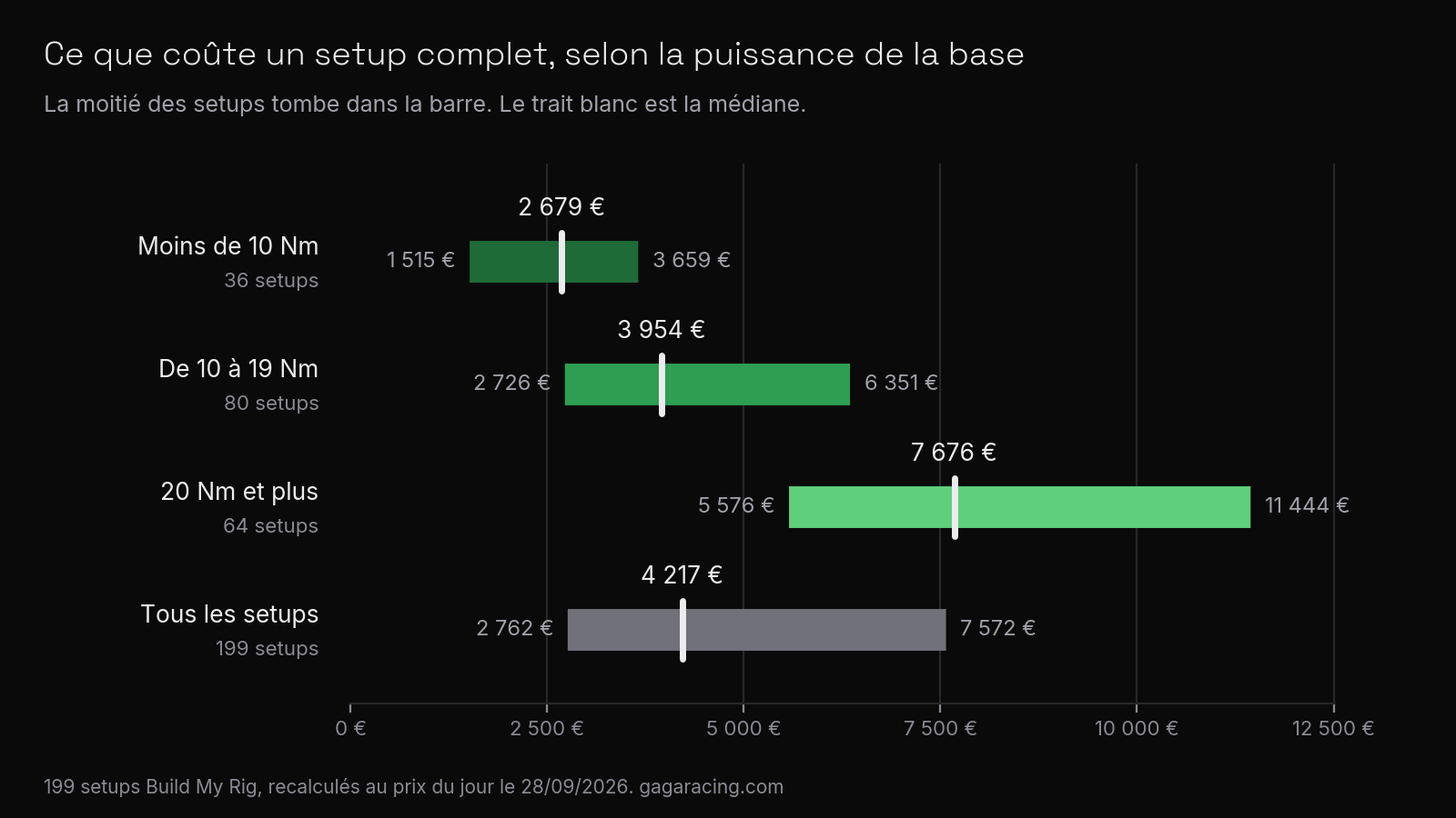 Plus la base est puissante, plus l'écart se creuse : au-delà de 20 Nm, la moitié des setups coûte entre 5 576 € et 11 444 €.