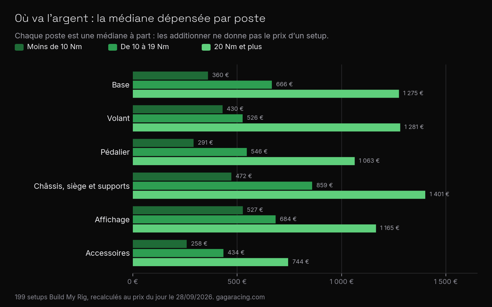 Le châssis passe devant la base à tous les paliers, et le volant fait presque jeu égal avec elle.